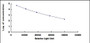 Typical Standard Curve for LH CLIA (Competitive)