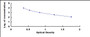 Typical Standard Curve for GH ELISA (Competitive)