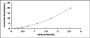 Typical Standard Curve for C3 Convertase ELISA (Sandwich)