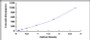 Typical Standard Curve for PARK7 ELISA (Sandwich)