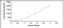 Typical Standard Curve for aHSP ELISA (Sandwich)