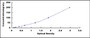 Typical Standard Curve for CLU ELISA (Sandwich)