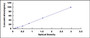 Typical Standard Curve for CKM ELISA (Sandwich)