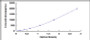 Typical Standard Curve for TLR9 ELISA (Sandwich)