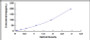 Typical Standard Curve for cTnI ELISA (Sandwich)