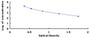 Typical Standard Curve for PINP ELISA (Competitive)