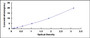 Typical Standard Curve for TUBa1A ELISA (Sandwich)