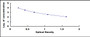 Typical Standard Curve for VMA ELISA (Competitive)