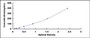Typical Standard Curve for DBP ELISA (Sandwich)