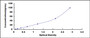 Typical Standard Curve for REG3g ELISA (Sandwich)