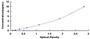 Typical Standard Curve for KDM6B ELISA (Sandwich)