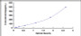 Typical Standard Curve for IL10 ELISA (Sandwich)