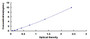 Typical Standard Curve for PDGF BB ELISA (Sandwich) Typical Standard Curve for PDGF BB ELISA (Sandwich)