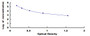 Typical Standard Curve for a1AT ELISA (Competitive)