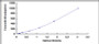 Typical Standard Curve for a2PI ELISA (Sandwich)
