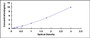 Typical Standard Curve for BRCA2 ELISA (Sandwich)