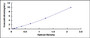 Typical Standard Curve for Btk ELISA (Sandwich)