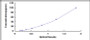 Typical Standard Curve for CA9 ELISA (Sandwich)