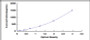 Typical Standard Curve for CEACAM6 ELISA (Sandwich)