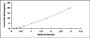 Typical Standard Curve for CASP9 ELISA (Sandwich)