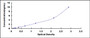 Typical Standard Curve for β-catenin ELISA (Sandwich)