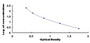 Typical Standard Curve for CTSD ELISA (Competitive)