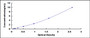 Typical Standard Curve for CTSK ELISA (Sandwich)