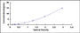 Typical Standard Curve for CAV1 ELISA (Sandwich)