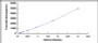 Typical Standard Curve for CEBPb ELISA (Sandwich)