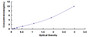 Typical Standard Curve for CDC25 ELISA (Sandwich)
