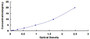 Typical Standard Curve for CRABP2 ELISA (Sandwich)