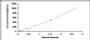 Typical Standard Curve for CHEM ELISA (Sandwich)