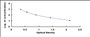 Typical Standard Curve for CCK ELISA (Competitive)
