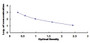 Typical Standard Curve for CCK8 ELISA (Competitive)