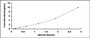 Typical Standard Curve for ChAT ELISA (Sandwich)
