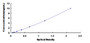 Typical Standard Curve for CHRNb2 ELISA (Sandwich)