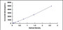 Typical Standard Curve for CD30L ELISA (Sandwich)