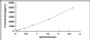 Typical Standard Curve for F9 ELISA (Sandwich)