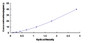 Typical Standard Curve for COL3a1 ELISA (Sandwich)