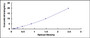 Typical Standard Curve for C5 ELISA (Sandwich)