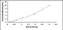 Typical Standard Curve for CX43 ELISA (Sandwich)