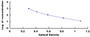 Typical Standard Curve for CRF ELISA (Competitive)