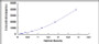 Typical Standard Curve for CRHBP ELISA (Sandwich)