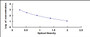 Typical Standard Curve for CP ELISA (Competitive)