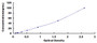 Typical Standard Curve for CKMT2 ELISA (Sandwich)