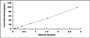 Typical Standard Curve for CKM ELISA (Sandwich)