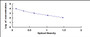 Typical Standard Curve for CTXII ELISA (Competitive)
