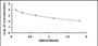 Typical Standard Curve for CTXIII ELISA (Competitive)