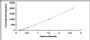 Typical Standard Curve for CCL27 ELISA (Sandwich)