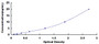 Typical Standard Curve for CDKN2A ELISA (Sandwich)